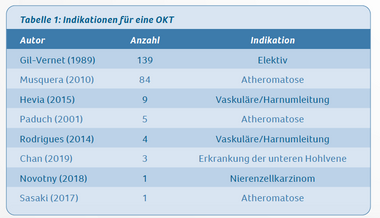 Tabelle: Indikationen für die OKT